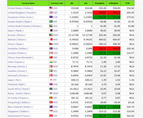 Currency Exchange Table (US Dollar .